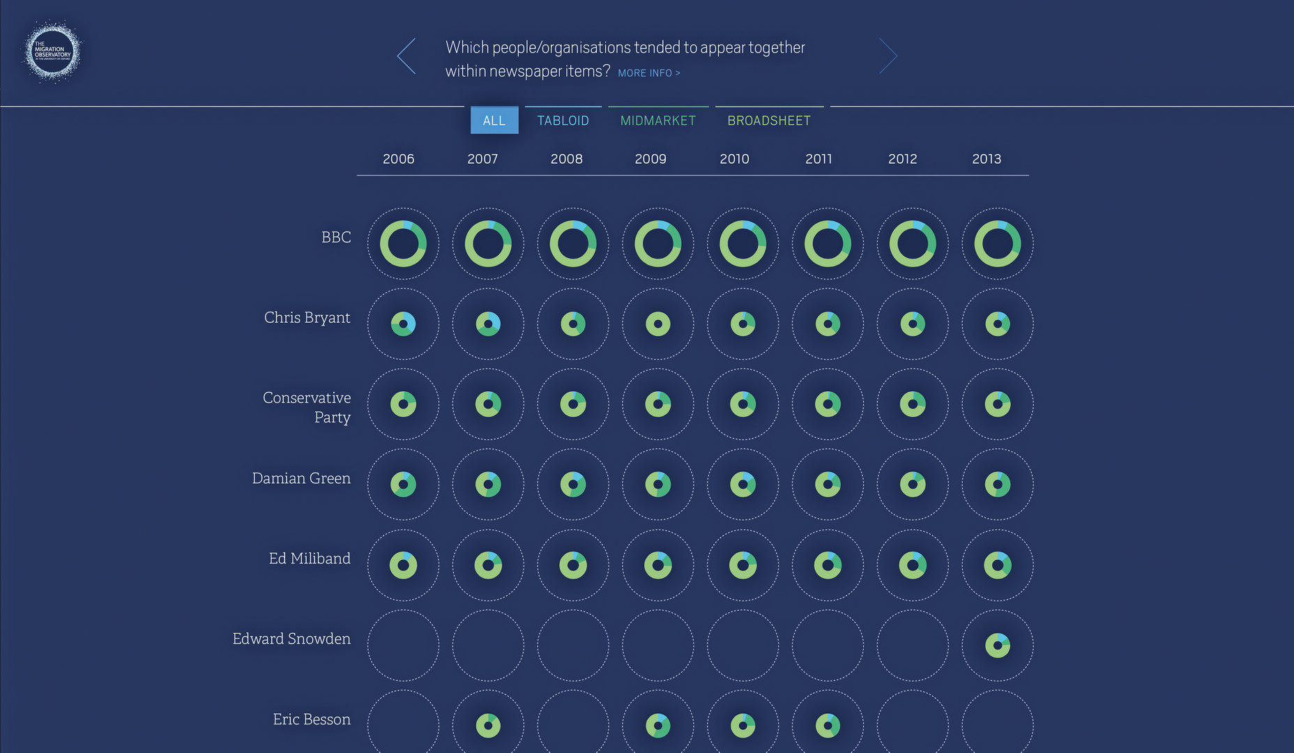 Migration in the Census and in the News